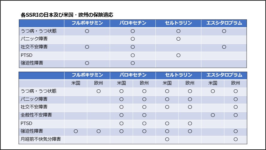 各SSRIの日本及び米国・欧州の保険適応