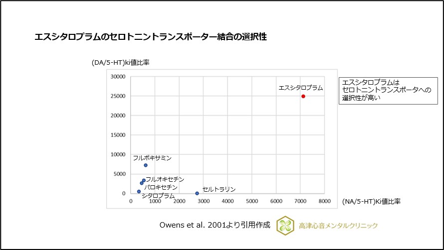 エスシタロプラムのセロトニントランスポーター結合の選択性