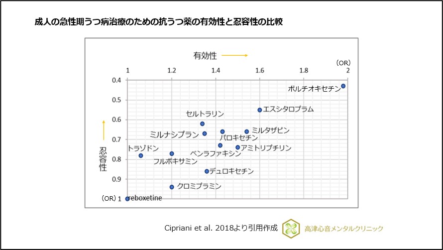 成人の急性期うつ病治療のための抗うつ薬の有効性と忍容性の比較