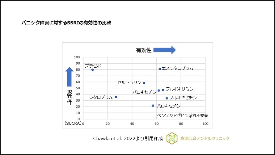 パニック障害に対するSSRIの有効性の比較