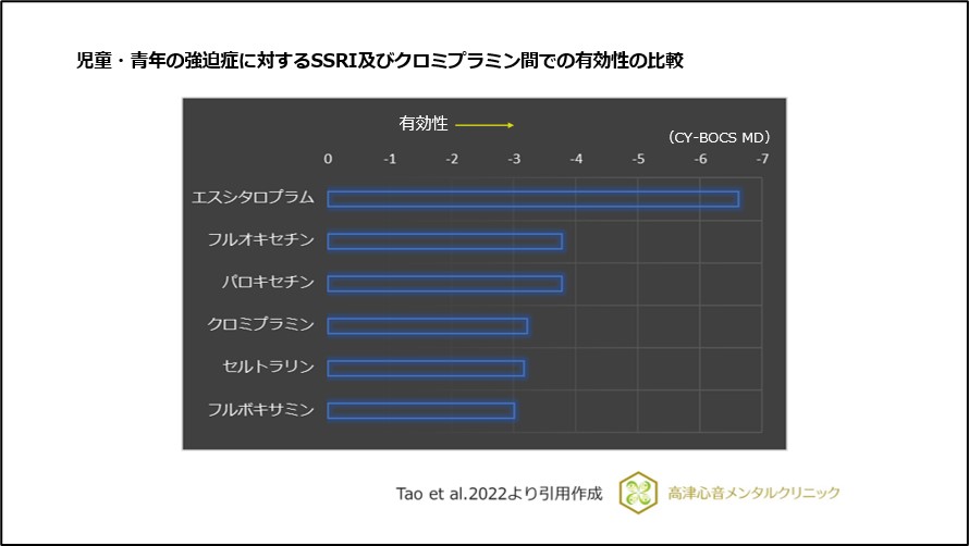 児童・青年の強迫症に対するSSRI及びクロミプラミン間での有効性の比較