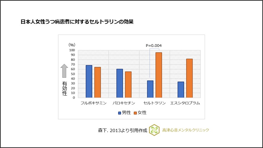 日本人女性うつ病患者に対するセルトラリンの効果