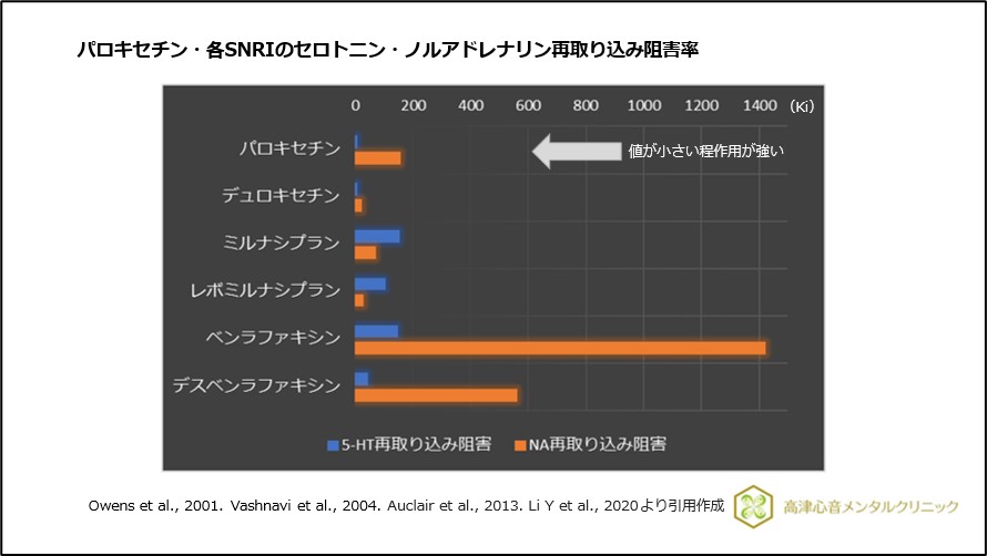 パロキセチン・各SNRIのセロトニン・ノルアドレナリン再取り込み阻害率