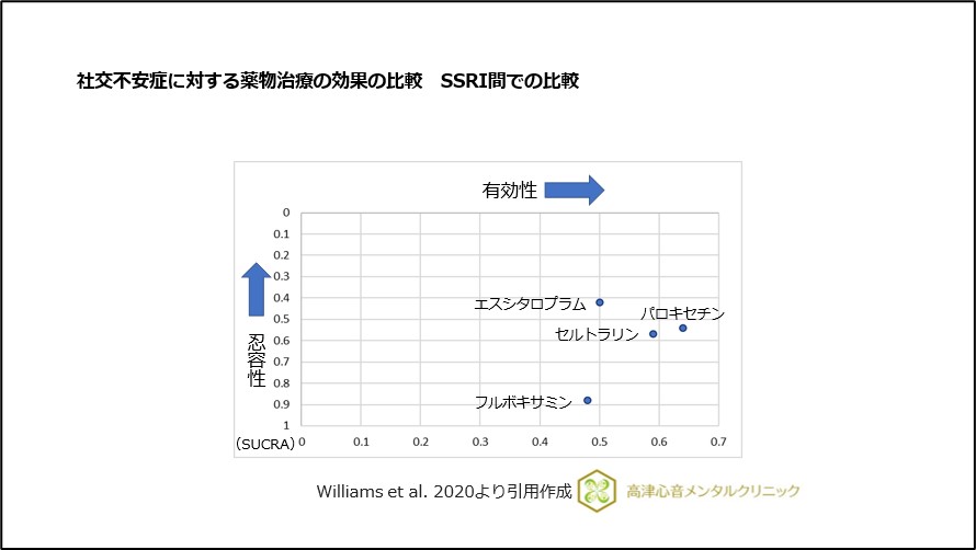 社交不安症に対する薬物治療の効果の比較 SSRI間での比較