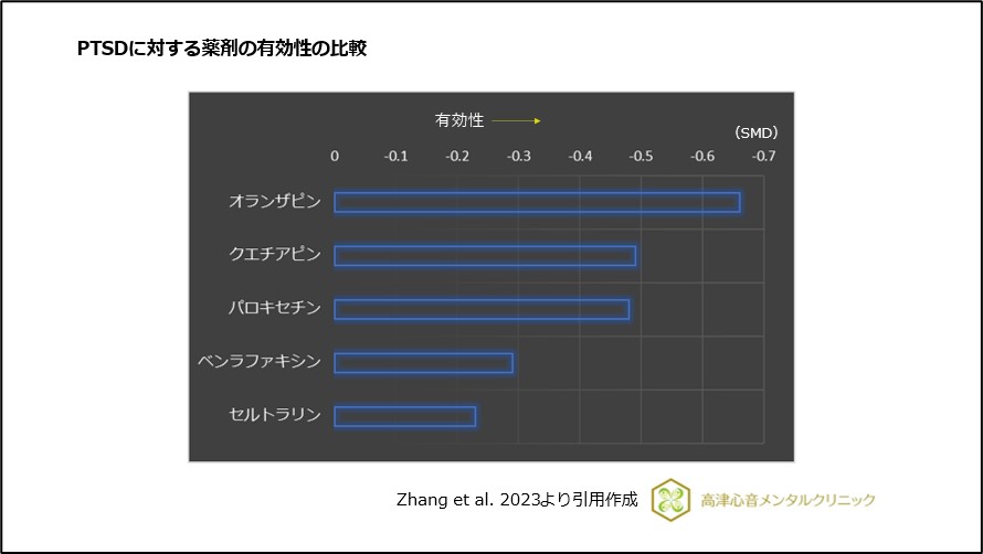 PTSDに対する薬剤の有効性の比較