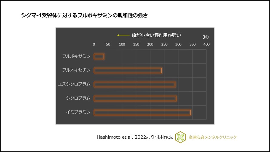 シグマ-1受容体に対するフルボキサミンの親和性の強さ