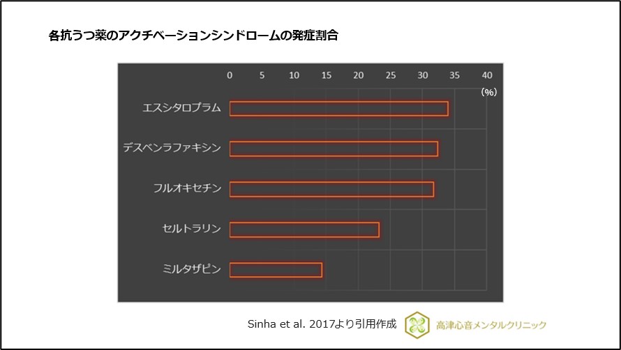 各抗うつ薬のアクチベーションシンドロームの発症割合