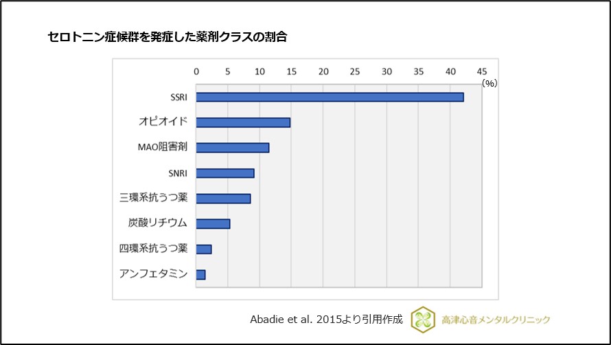 セロトニン症候群を発症した薬剤クラスの割合