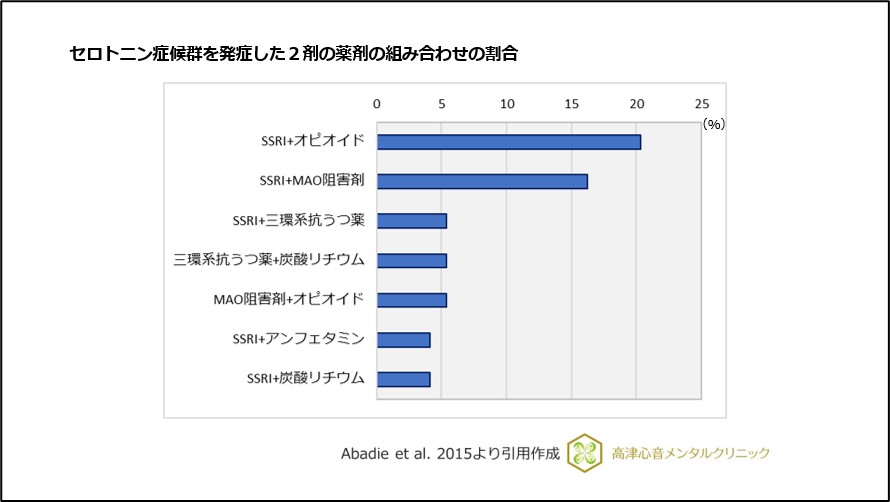 セロトニン症候群を発症した2剤の薬剤の組み合わせの比較