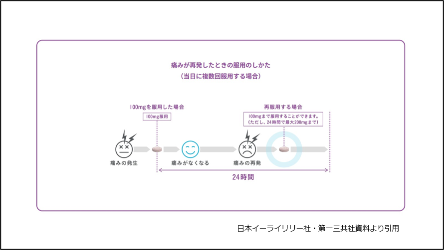 痛みが再発した時の服用のしかた