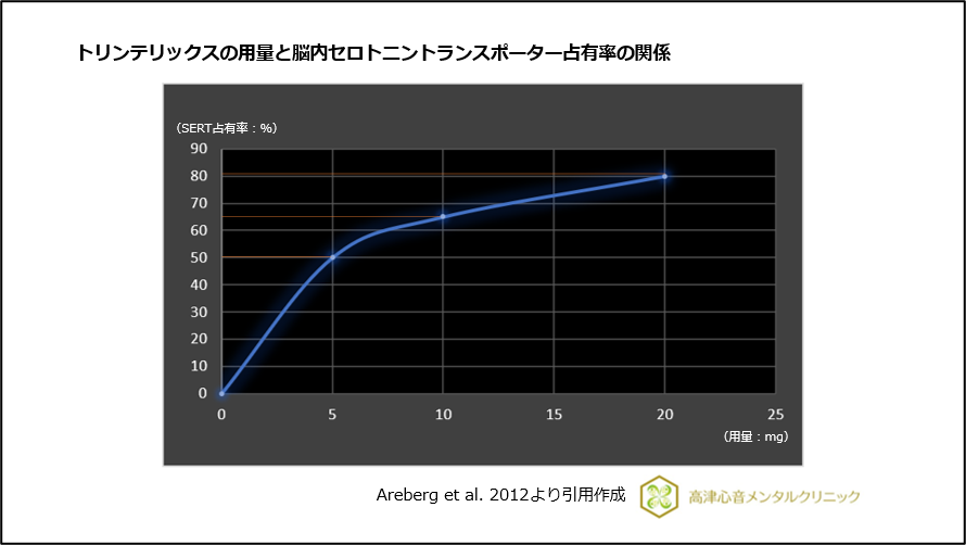 トリンテリックスの用量と脳内セロトニントランスポーター占有率の関係