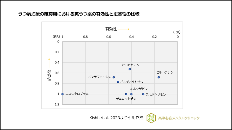 うつ病治療の維持期における有効性と忍容性の比較