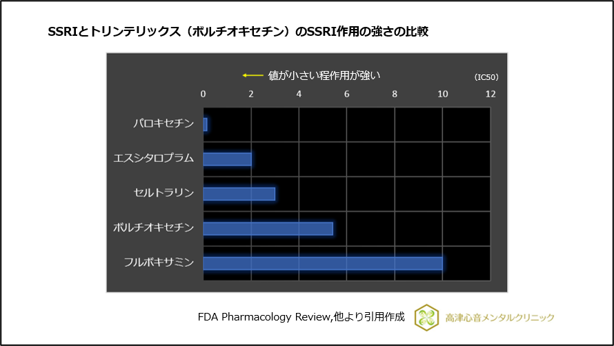 SSRIとトリンテリックスのSSRI作用の強さの比較