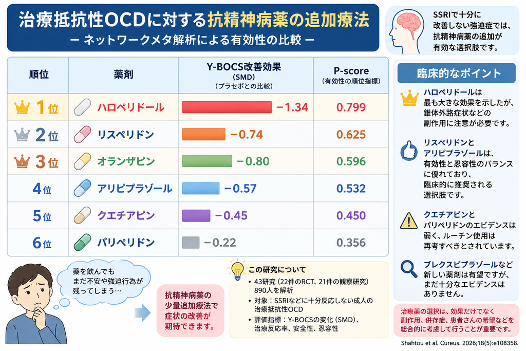 治療抵抗性強迫症に対する抗精神病薬の増強療法　有効性の比較