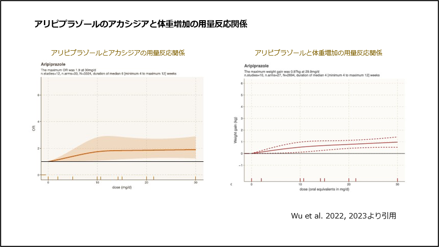 アリピプラゾールのアカシジアと体重増加の用量反応関係