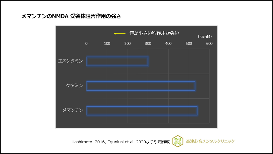 メマンチンのNMDA 受容体阻害作用の強さ