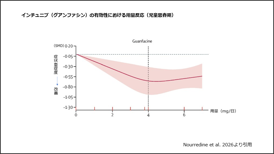 インチュニブの有効性における用量反応