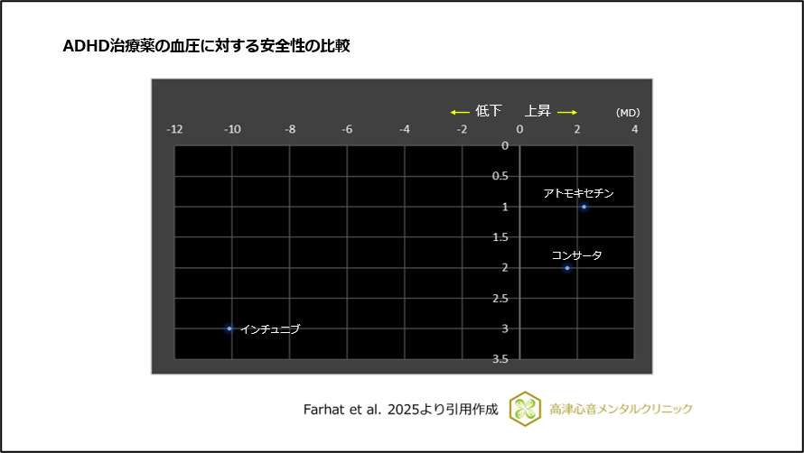 ADHD治療薬の血圧に対する安全性の比較