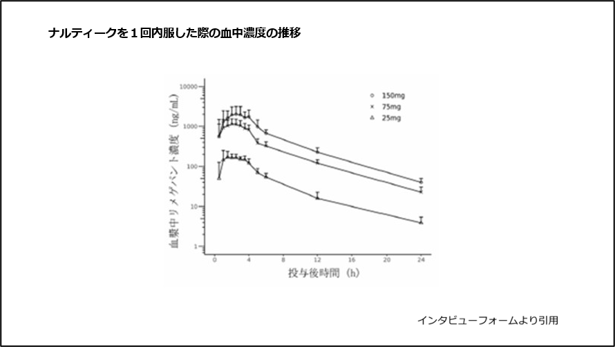 ナルティークを1回内服した際の血中濃度の推移