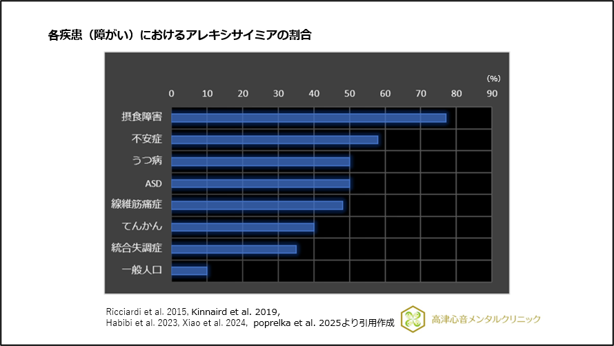疾患(障害)のアレキシサイミアの割合