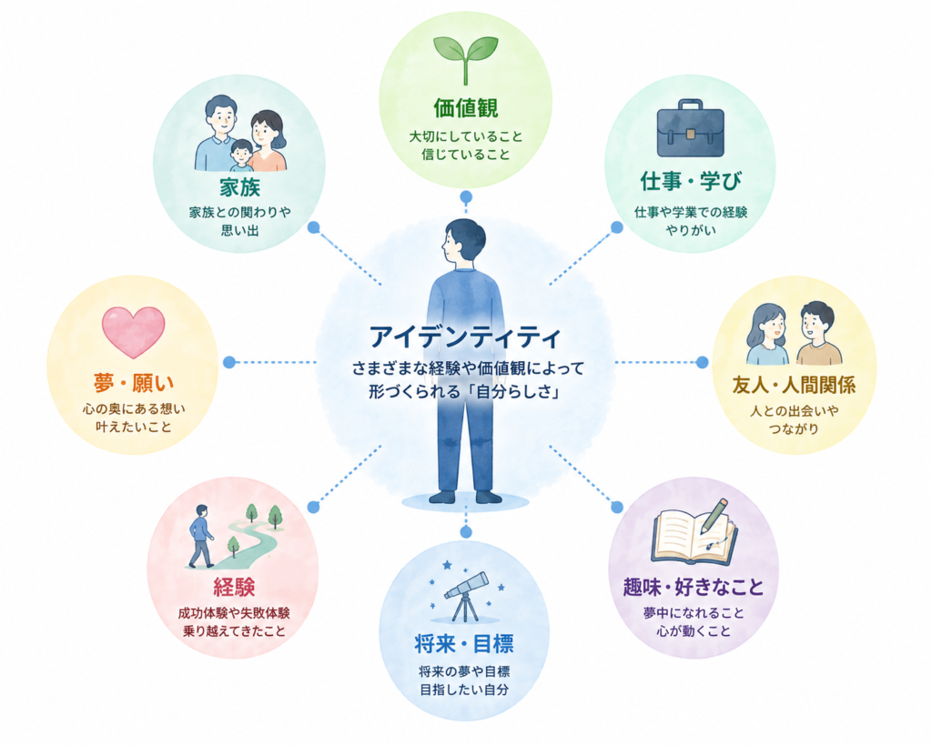 アイデンティティ 自己同一性