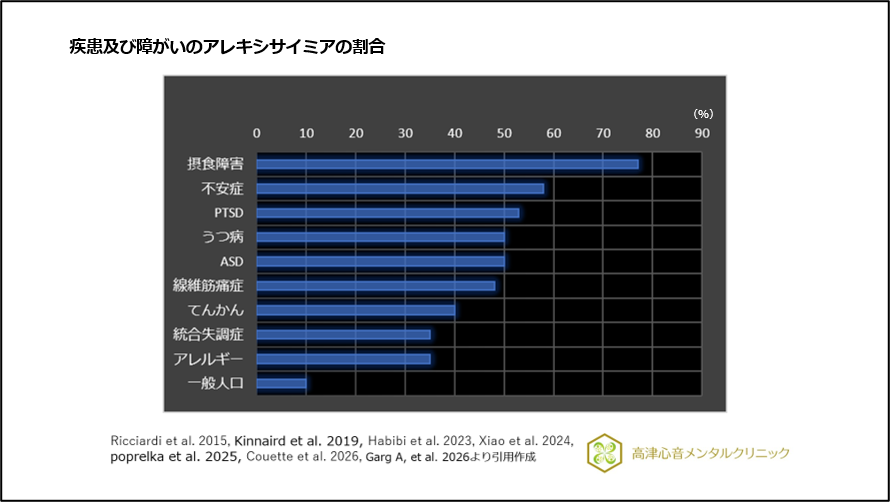 疾患及び障害のアレキシサイミアの割合