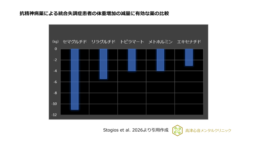 抗精神病薬・統合失調症患者の体重増加・減量に有効な薬の比較