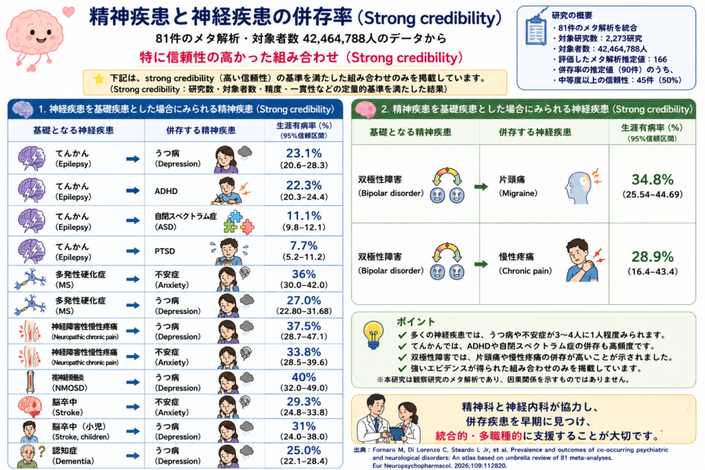 精神疾患と神経疾患の併存率