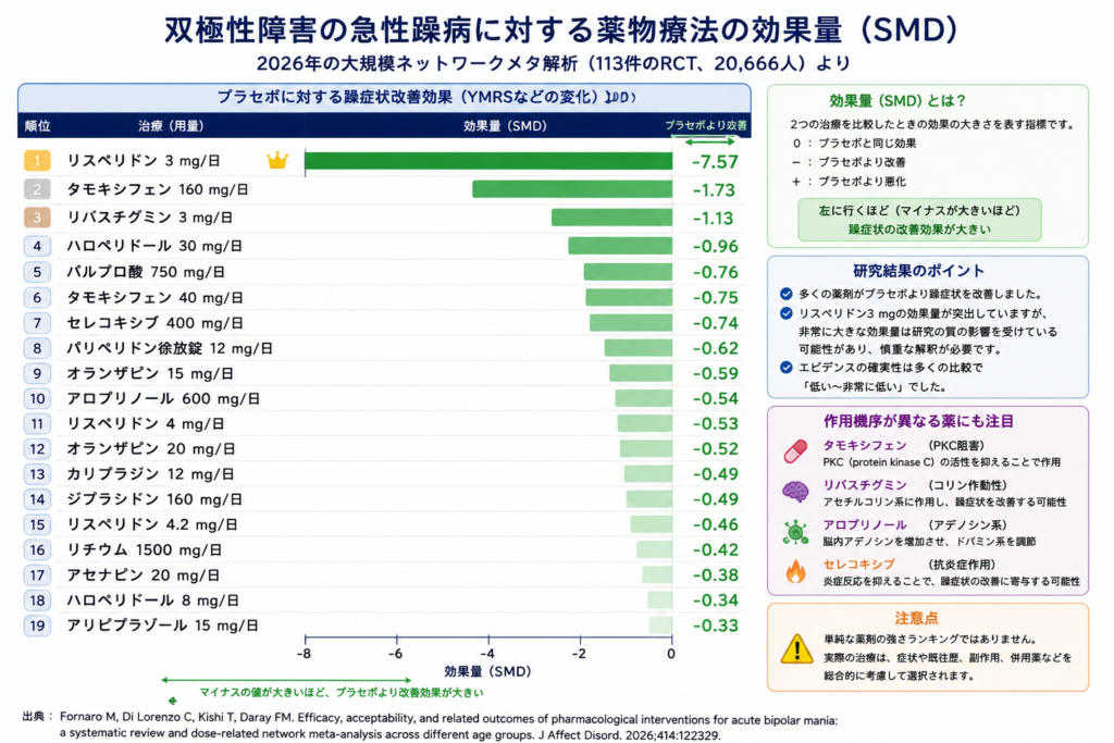 双極性障害躁状態に対する薬物療法の効果量