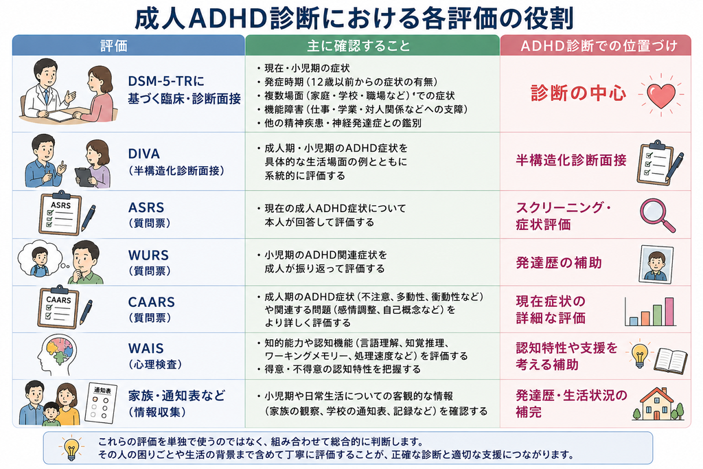 大人のADHD診断における各評価の役割