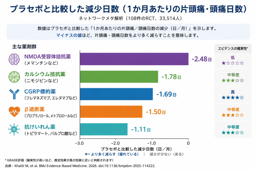 プラセボと比較した片頭痛の減少日数（片頭痛の予防効果の比較）