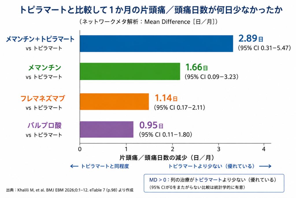 トピラマートと比較して１カ月の片頭痛/頭痛日数が何日少なかったか