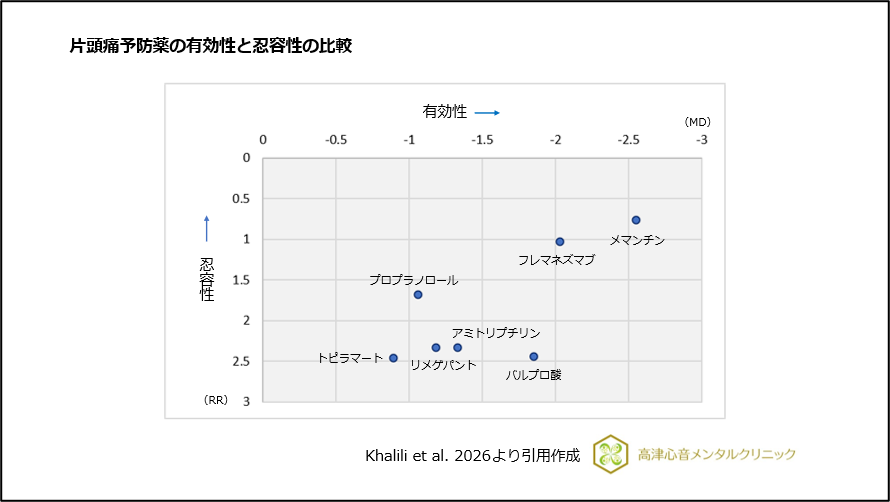 片頭痛の予防薬の有効性と忍容性の比較