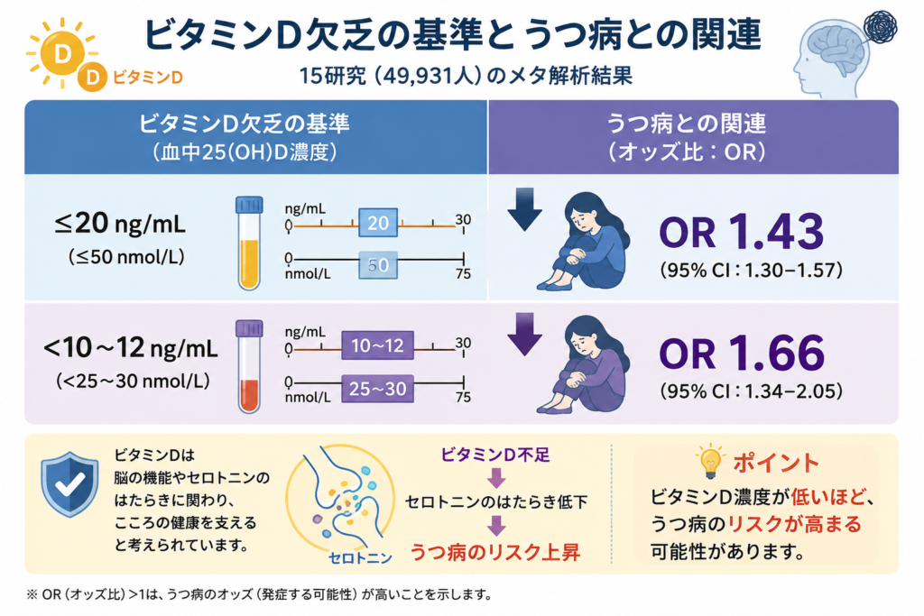ビタミンD欠乏の基準とうつ病との関連