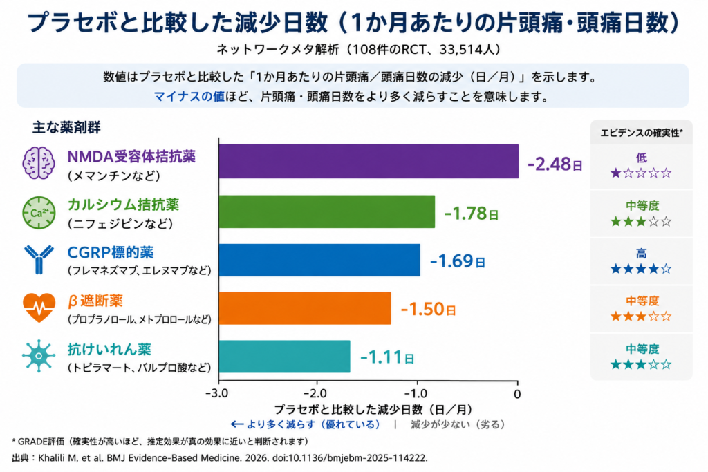 プラセボと比較した片頭痛の減少日数