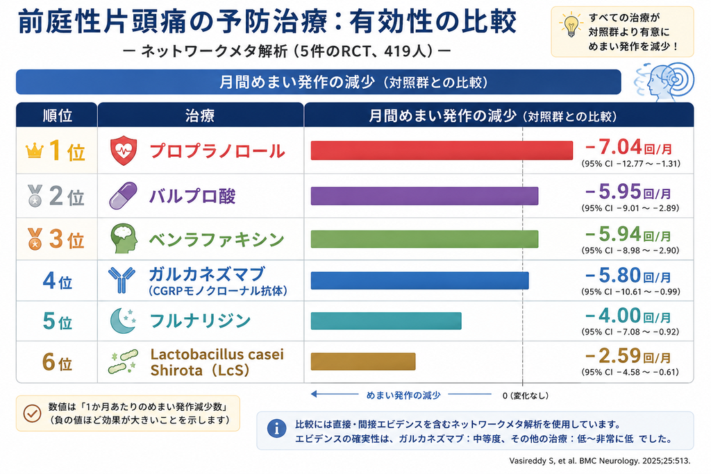 前庭性片頭痛の予防治療・有効性の比較