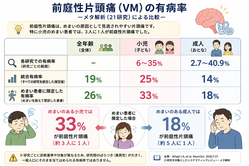 前庭性片頭痛の有病率