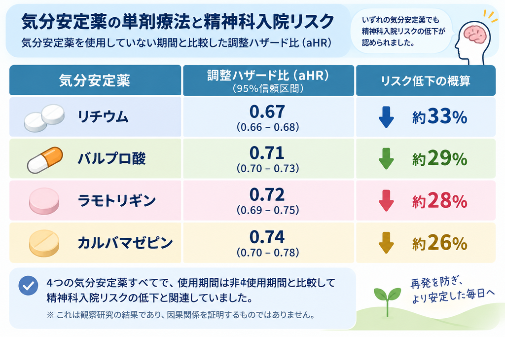 気分安定薬の単剤療法と精神科入院リスク