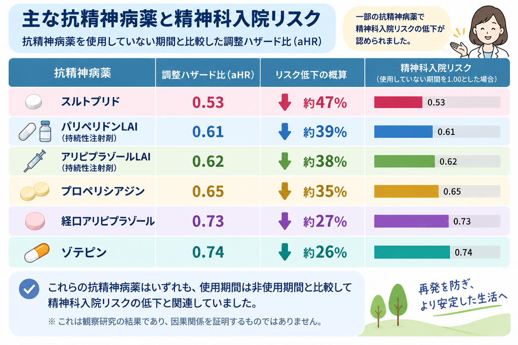 主な抗精神病薬と精神科入院リスク