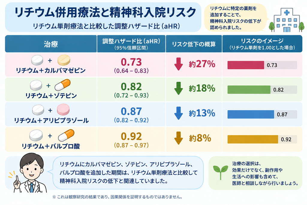リチウム併用療法と精神科入院リスク