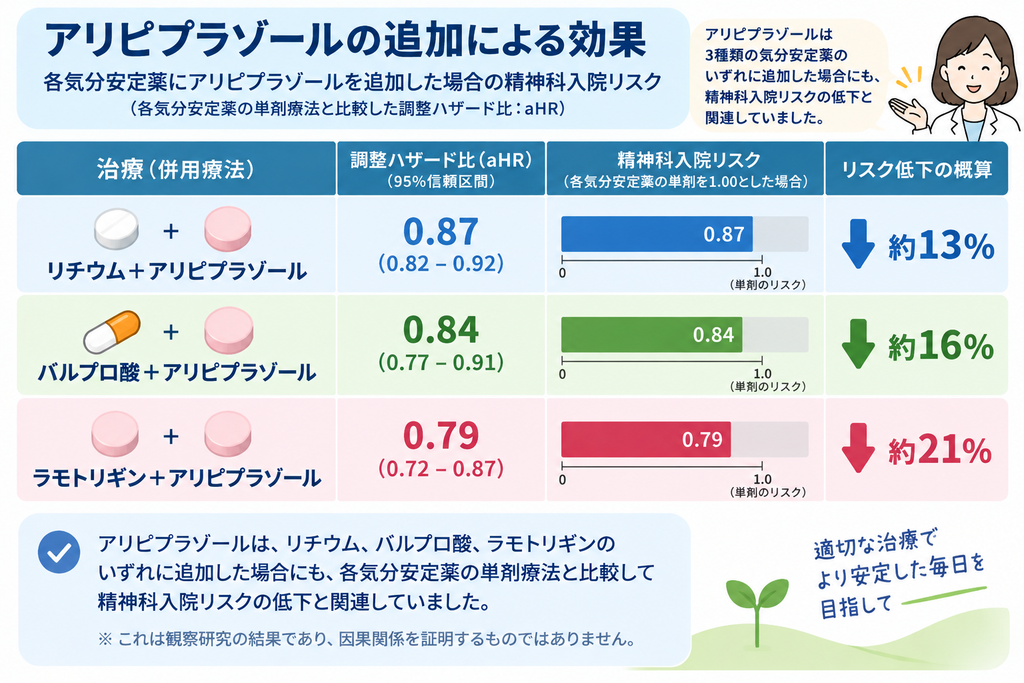 アリピプラゾール追加による効果