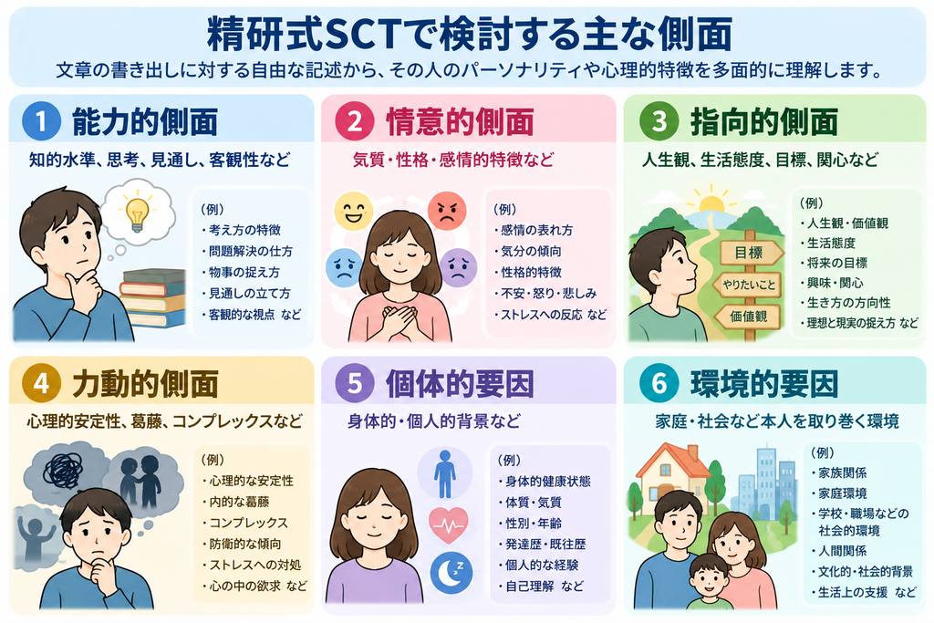 精研式SCTで検討する主な側面