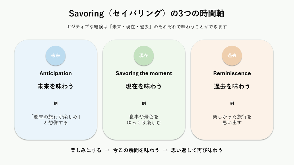 savoring（セイバリング）の3つの時間軸