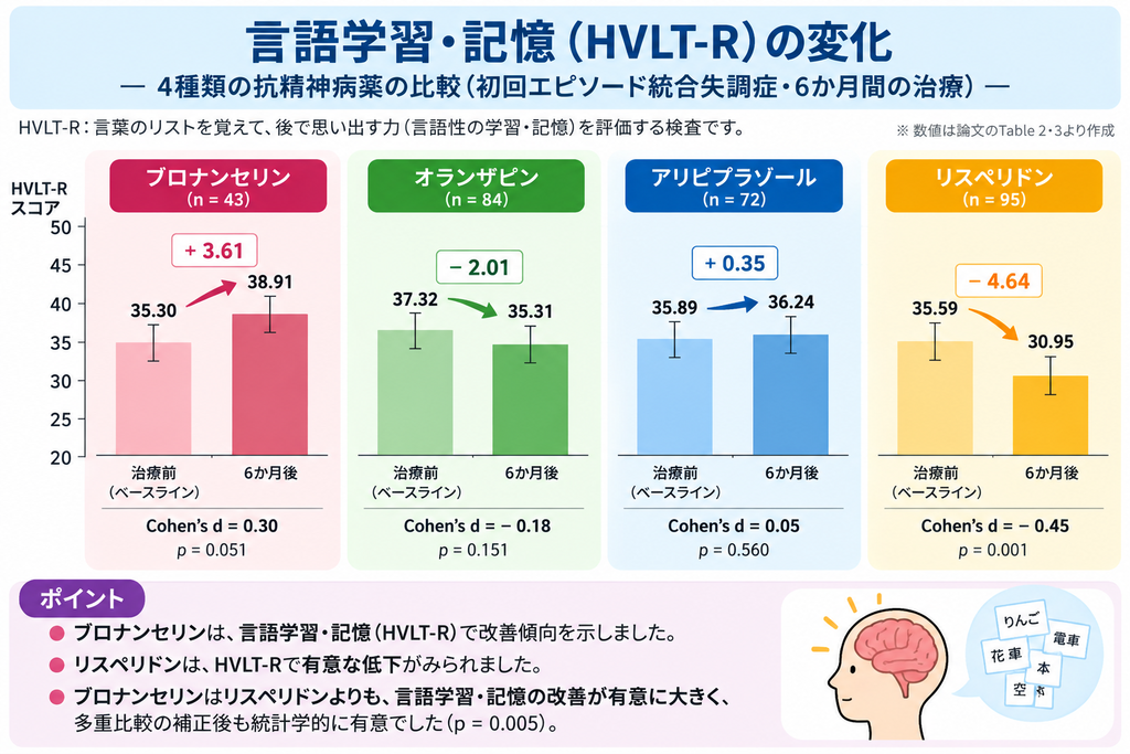 統合失調症の認知機能:言語学習・記憶の変化・4種類の抗精神病薬の比較