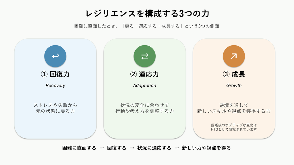 レジリエンスを構成する3つの力