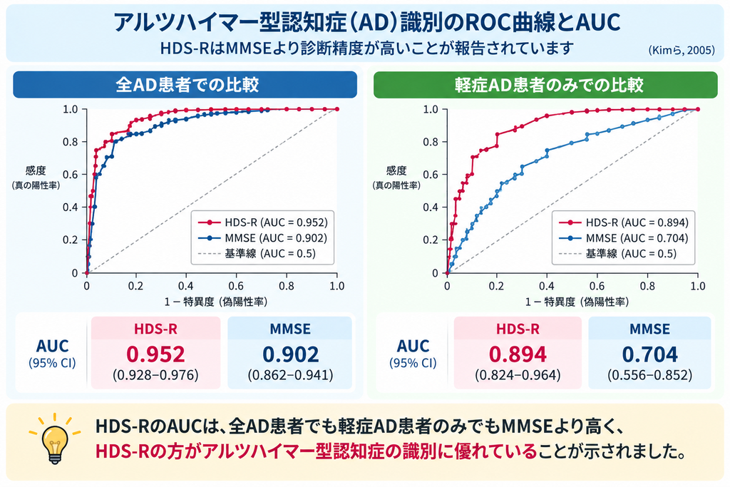 HDS-RとMMSEのアルツハイマー型認知症識別のROC曲線とAUC