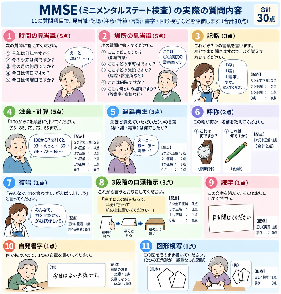 MMSEの実際の質問内容