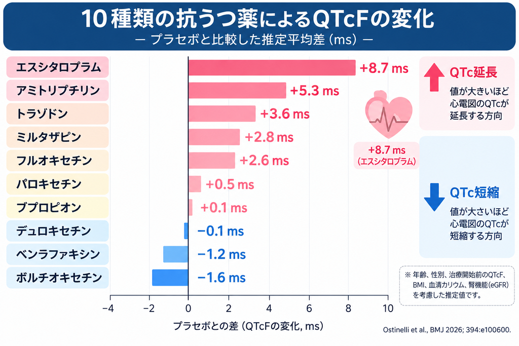 10種類の抗うつ悪によるQTcFの変化