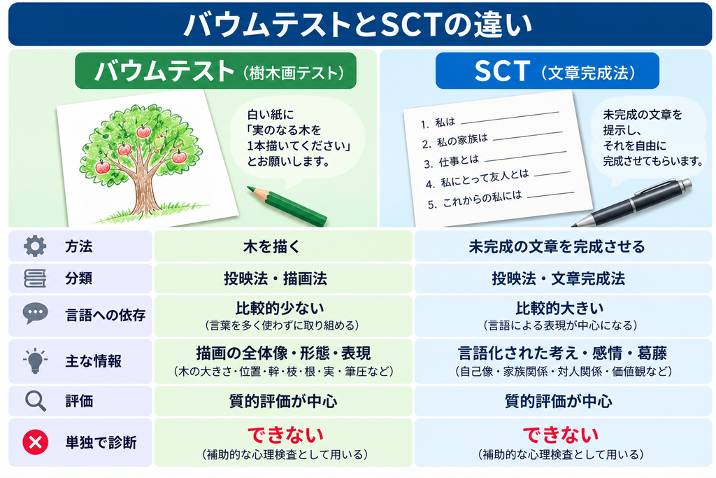バウムテストとSCTの違い