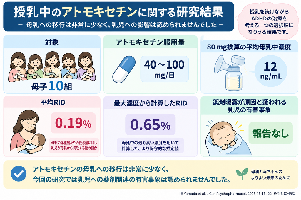 授乳中のアトモキセチンに関する研究結果